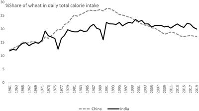 Projecting wheat demand in China and India for 2030 and 2050: Implications for food security